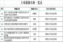 米乐官网教师喜获自治区教育科学规划课题立项
