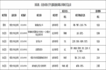 立项！国家级一项！自治区级五项！